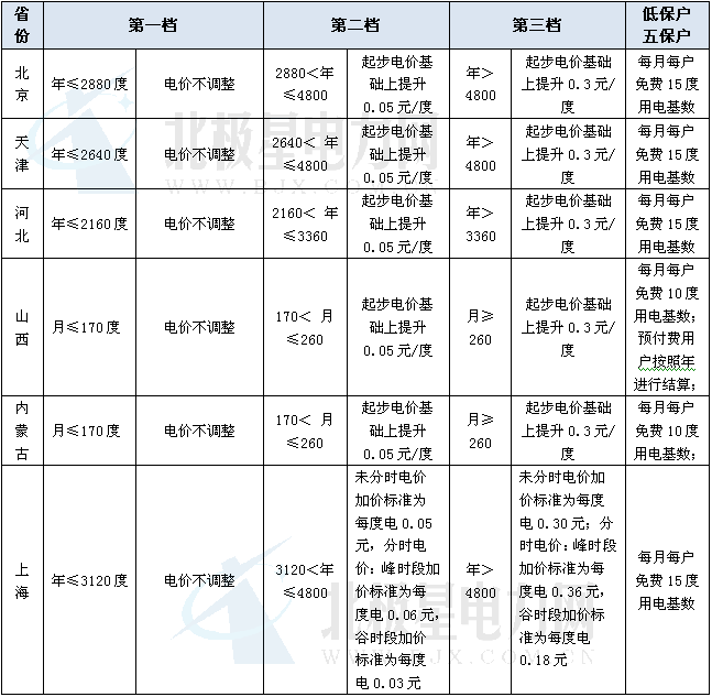 一、 各省阶梯电价方案政策发布情况国家发展改委目前发布通知，要求各省、直辖市在2012年7月1日开始执行阶梯电价，截止7月3日，26个省公布了阶梯电价的最终执行方案;共同的特点是，主要针对“一户一表”居民用户;第一次基本上在第一次公布方案的基础上有所调整，其中有些是最低档电量提高，有些是采用不同的结算方式;具体是：1. 按照年方式结算：北京、河北、山东、河南、上海，浙江、辽宁、天津、辽宁、黑龙江、吉林、宁夏等省采用非峰谷计费方式的，实行阶梯累积提价方式结算;实行峰谷计费方式的，按照