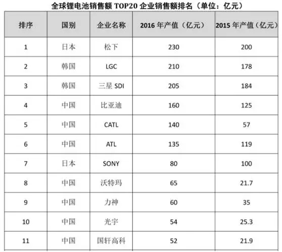 編者按一個(gè)新技術(shù)，新產(chǎn)品，在中國人進(jìn)來以前都是高端的，一旦中國人進(jìn)入了該產(chǎn)業(yè)，該產(chǎn)業(yè)就會(huì)迅速白菜化。如果說人類唯一一個(gè)隨身攜帶的能源設(shè)備，那就是鋰電池了，確切的說是鋰離子電池