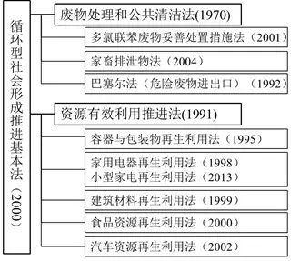 前言：我国固体废物管理的重要基础和主要依据是1995年开始实施的《中华人民共和国固体废物污染环境防治法》(以下简称《固体法》)。自《固体法》实施以来，其对我国固体废物污染防治工作发挥了积极作用，各项管理制度不断建立和完善，工业固体废物的综合利用水平、城市垃圾和危险废物无害化处置水平得到明显提高