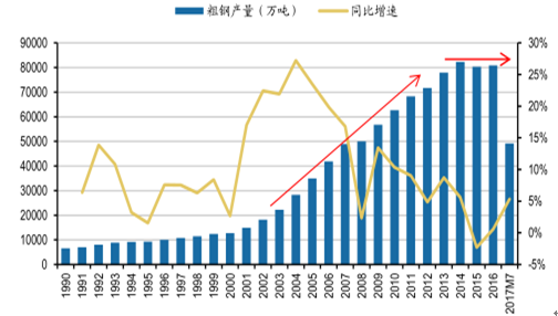 1、回收期叠加产能出清，废钢供给进入快速增长轨道粗钢产量达到顶峰，增长面临停滞。21世纪以来，伴随着工业化和城市化进程的加速，我国钢铁工业持续高速发展，2000-2013年钢铁产量的平均增长速度高达14.2%，而世界平均水平仅5.2%