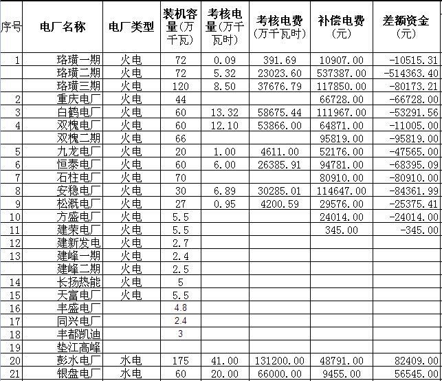 各有關(guān)發(fā)電企業(yè)：現(xiàn)將重慶市電力公司報(bào)來(lái)的2014年8月“兩個(gè)細(xì)則”考核與補(bǔ)償情況予以公示，公示截止日為2014年10月8日。如有疑問(wèn)請(qǐng)致電027-88717613