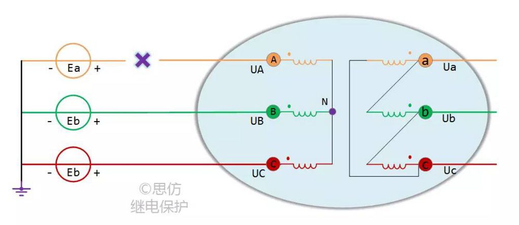 单相断线时，变压器高压侧UA、UB、UC和低压侧Ua、Ub、Uc有哪些特征？1基本假设和思路为了讨论方便并忽略次要因素，假定：1)高压侧有电源，低压侧空载；2)高压侧进线A相发生断线故障；3)理想变压器，线电压变比为1:1。高压侧A相断线，BC仍然和系统电源相连，UB=Eb，UC=Ec，待求的是UA，进而依变压器绕组连接关系得到低压侧Ua、Ub、Uc