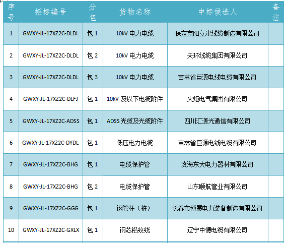 国网吉林省电力有限公司2017年（第二次新增）配网线路材料协议库存招标采购中标候选人公示如下，本次招标涉及10kv电力电缆等物资：                         
                            原标题:国网吉林省电力有限公司2017年（第二次新增）配网线路材料协议库存招标采购中标候选人公示
                        