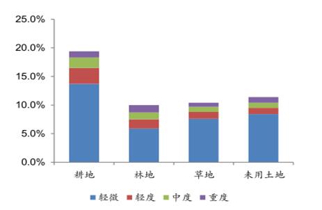 一、土壤修复：政策东风助推蓝海市场打开土壤污染触目惊心，治理迫在眉睫。我国于2005年首次对全国范围的土壤污染状况调查，由环保部和国土资源部联合启动，历时十年之久