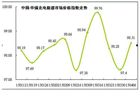 电阻器是各类电子设备不可或缺的元器件，随着全球消费电子、通信、计算机、汽车和军用产品对电阻器的需求不断增加，业内厂家依然看好行业发展前景。2015年第一季度，华强北电阻器市场价格坚挺，供需两旺