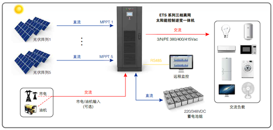 现代日常都离不开电，通常我们都会理所当然地认为用电是随时随地都可以获得的事情，但是，当今世界上却还有超过20亿人生活在缺电地区，他们居住在贫困或偏远地区，远离发电厂和公共电网，因为没有电，他们无法享受到现代文明给生活带来的信息与便利。近年来随着光伏发电设备：组件，蓄电池，逆变器价格下降，光伏系统的成本逐年下降