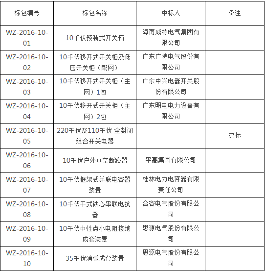 海南電網(wǎng)有限責(zé)任公司2016年第二批物資專項招標(biāo)（招標(biāo)編號：WZ-2016-10），經(jīng)評標(biāo)委員會評審、推薦，并經(jīng)公示無異議,招標(biāo)人確定以下單位為中標(biāo)人，公告如下：請中標(biāo)人派員憑法人授權(quán)委托書及委托代理人身份證復(fù)印件（提供原件查驗）于2016年7月18日至2016年8月3日（法定節(jié)假日、公休日除外），每日上午9：00時至11：30時，下午14：30時至17：00（北京時間），在海南省?？谑协偵絽^(qū)府城鎮(zhèn)振發(fā)路60號海南電網(wǎng)有限責(zé)任公司物流服務(wù)中心一樓招標(biāo)服務(wù)大廳領(lǐng)取《中標(biāo)通知書》。聯(lián)系人：漆工，電話：0898