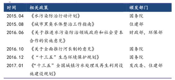 一、未来水处理行业任重道远我国人均淡水资源短缺，水资源的地区分布很不平衡，地下水超采现象严重，水资源污染严重。这些问题的解决是未来几年水处理行业重要发展方向