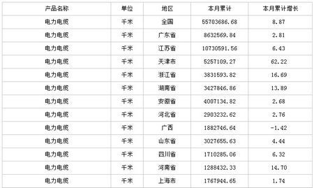 中商產(chǎn)業(yè)研究院數(shù)據(jù)顯示：2014年全年生產(chǎn)電力電纜5570.37 萬米，同比增長8.87 %。                         
                            原標題:2014年全國電力電纜產(chǎn)量情況
                        