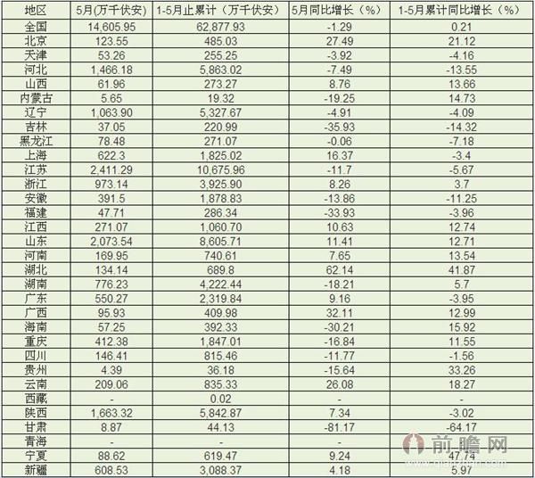 2015年5月中国电力变压器产量统计，5月我国电力变压器产量为14,605.95万千伏安，同比下降1.29%。2015年1-5月止累计中国变压器产量62,877.93万千伏安，同比增长0.21%