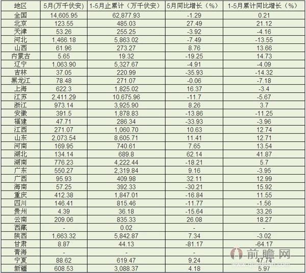 2015年5月中國電力變壓器產(chǎn)量統(tǒng)計，5月我國電力變壓器產(chǎn)量為14,605.95萬千伏安，同比下降1.29%。2015年1-5月止累計中國變壓器產(chǎn)量62,877.93萬千伏安，同比增長0.21%