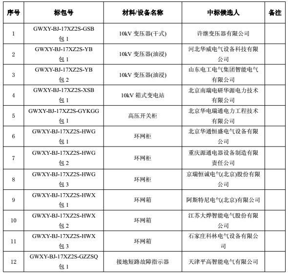 招标编号：GWXY-BJ-17XZ2S-GSB国网北京市电力公司2017年（第二次新增）协议库存物资招标采购的评标工作已结束，本次招标涉及环网柜等物资