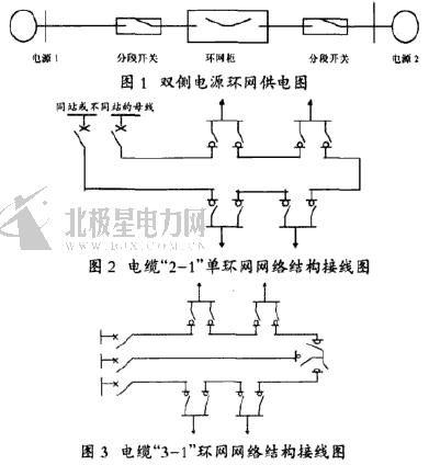 摘要：本文从配电网结构的发展趋势、环网柜的种类、优点及运行使用等方面对环网柜在城区配网建设与改造中的应用进行探讨，提出了在现阶段的城区配网建设与改造中应尽量采用SF6 环网柜的基本观点。随着经济的不断发展和电能对人们生活的影响越来越大，特别是对于负荷密度较高的城区，供电的可靠性尤其重要