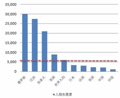 “随着我国水资源的短缺、水质污染严重、污水排放量逐年增加下，水资源的供给面临严重供需矛盾。根据世界银行2016统计，中国水资源总量为28180亿立方米,  人均水资源占有量仅为全球平均水平1/3,体现了我国水资源匮乏的现状