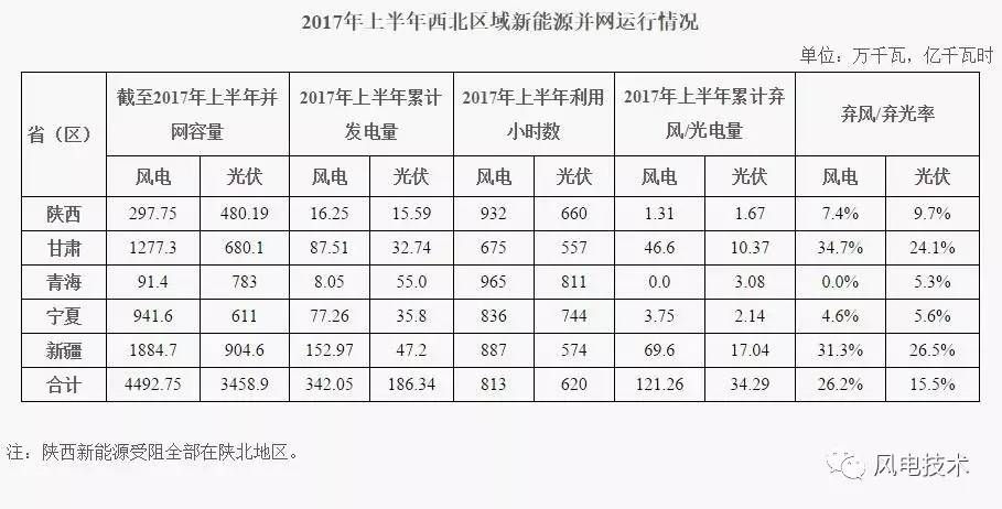 2017年上半年，西北五省(区)新增风电并网容量105万千瓦，截至2017年上半年，累计并网容量4492.75万千瓦，占全网总装机的19.76%。2017年上半年，风电发电量342.05亿千瓦时，占全网总发电量的10.31%;利用小时数813小时，弃风电量121.26亿千瓦时，弃风率26.2%