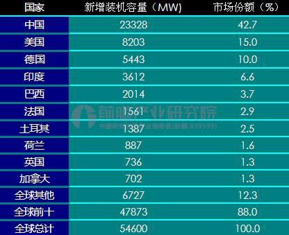 2016年，我國(guó)風(fēng)電裝機(jī)累計(jì)和新增容量均位列全球第一。近年來迅速擴(kuò)容的風(fēng)電市場(chǎng)催生了龐大的風(fēng)電運(yùn)維市場(chǎng)需求，與此同時(shí)，伴隨著設(shè)備升級(jí)和技術(shù)改造的需求以及大批量風(fēng)機(jī)出質(zhì)保期催生的第三方運(yùn)維市場(chǎng)需求，我國(guó)風(fēng)電運(yùn)維市場(chǎng)得到迅速發(fā)展