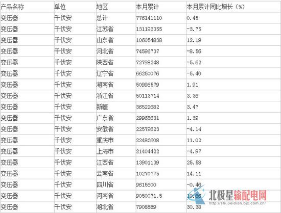 中商產(chǎn)業(yè)研究院數(shù)據(jù)顯示：2015年1-6月生產(chǎn)變壓器776141109.6千伏安，同比增長0.45%。分析整理：中商產(chǎn)業(yè)研究院                         
                            原標題:2015年上半年中國變壓器產(chǎn)量情況
                        