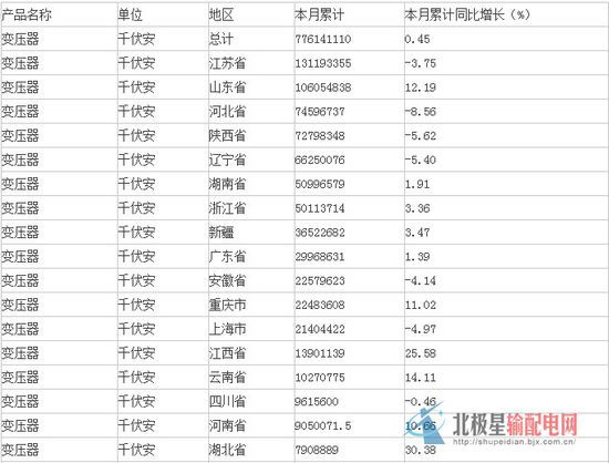 中商产业研究院数据显示：2015年1-6月生产变压器776141109.6千伏安，同比增长0.45%。分析整理：中商产业研究院                         
                            原标题:2015年上半年中国变压器产量情况
                        