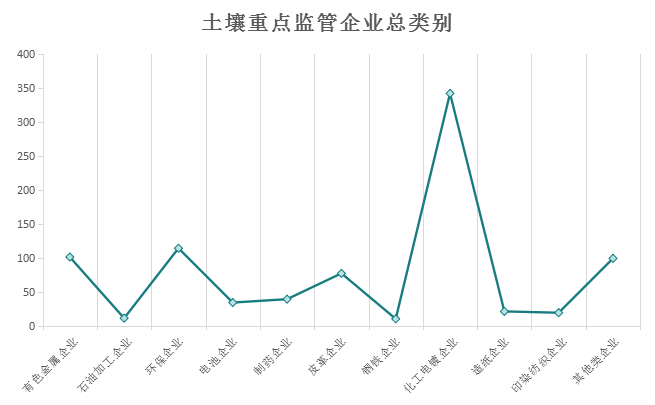 随着土壤污染事件频发，我国土壤污染防治逐渐被重视起来，国家相继出台了相关了防治政策，各省市也纷纷发布土壤污染防治2017年工作计划，并确定本省市重点监管企业名单。本文统计三省一市土壤重点监管企业名单共867家