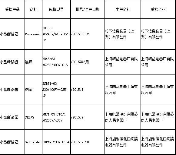 16日，上海市質(zhì)量技術(shù)監(jiān)督局在其官網(wǎng)公布2015年上海市小型斷路器產(chǎn)品質(zhì)量監(jiān)督抽查結(jié)果，抽查了11批次產(chǎn)品，經(jīng)檢驗(yàn)，不合格0批次。據(jù)上海市質(zhì)量技術(shù)監(jiān)督局介紹，小型斷路器是列入國家強(qiáng)制性認(rèn)證產(chǎn)品（CCC）目錄的產(chǎn)品，上海市共有獲證生產(chǎn)企業(yè)36家