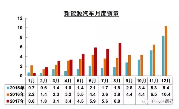  根據(jù)乘聯(lián)會(huì)廠家數(shù)據(jù)，17年8月新能源乘用車(chē)銷(xiāo)量達(dá)到5.3萬(wàn)，環(huán)比7月增長(zhǎng)1萬(wàn)臺(tái)，同比增速72%。在17年補(bǔ)貼政策重新規(guī)范調(diào)整和市場(chǎng)需求逐步回歸正常情況下，新能源車(chē)產(chǎn)銷(xiāo)逐步走強(qiáng)的特征
