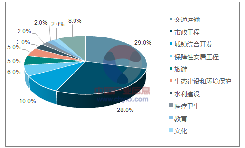 近年來(lái)，PPP模式在基建投資中得到了廣泛的運(yùn)用。截至2016年12月末，全國(guó)入庫(kù)項(xiàng)目11260個(gè)，總投資額13.5萬(wàn)億元，其中已簽約落地1351個(gè)，總投資2.2萬(wàn)億元