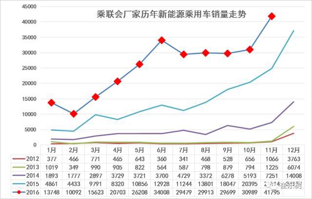 根据乘联会厂家数据，16年11月新能源乘用车车销量达到4.18万，总体同比增速35%。其中纯电动同比增116%，但插混同比下降40%;11月的普混销量0.96万台，是插混0.45万台的两倍，这也是新能源车的限购区域进入发展瓶颈的结果，期待国家政策替代限购政策成为新能源乘用车发展的核心驱动力