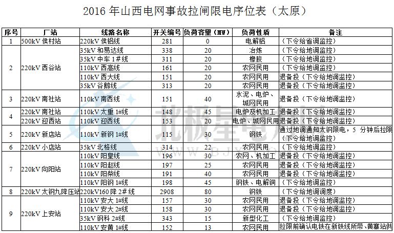 橙电网电力网获悉，近日山西省经济和信息化委员会对《2016年山西电网超计划拉闸限电和事故拉闸限电序位》做出批复。批复要求各市经信委要会同当地供电部门，积极研究本地区电力供求特点，在电网出现异常事故，导致电力供应紧缺，实施事故应急拉限电序位时，应按照“先错峰、后避峰、再限电、最后拉闸”和“有保有压，确保重点”的原则，科学调度，使有限的电力资源充分发挥更大的效益