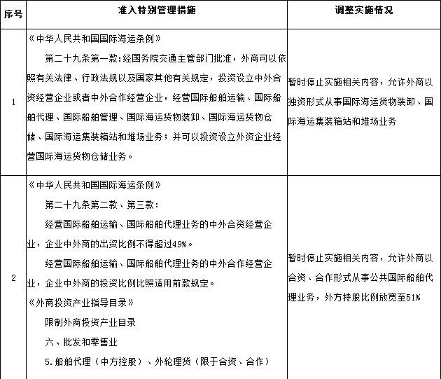 橙电网电力网了解到，国务院近日公布关于在中国(上海)自由贸易试验区内暂时调整实施有关行政法规和经国务院批准的部门规章规定的准入特别管理措施的决定，其中对于电气机械及器材制造业6.输变电设备制造(限于合资、合作)：非晶态合金变压器、500千伏及以上高压开关用操作机构、灭弧装置、大型盆式绝缘子(1000千伏、50千安以上)，500千伏及以上变压器用出线装置、套管(交流500、750、1000千伏，直流所有规格)、调压开关(交流500、750、1000千伏有载、无载调压开关)，直流输电用干式平波电抗器，&plu