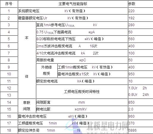 摘要：为进一步降低线路跳闸率、提高输电线路在雷季的运行可靠性，有必要改善线路防雷水平。采用新型合适的防雷措施——线路悬式合成外套氧化锌避雷器，是一个很好的方法