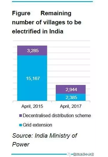 根据印度电力部的数据，印度在2015年4月有18452个村庄没有通电；2年以后的2017年4月，只剩下5329个村庄没有通电。在这两年中，有12782个村庄是通过电网的延伸实现通电的，而只有341个村庄通过离网的方式实现通电的
