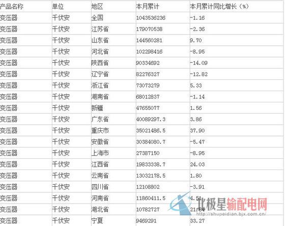 数据显示：2015年1-8月生产变压器1043536235.87千伏安，同比下降1.16%。其中，同比下降较为明显的地区有：贵州省、甘肃省、吉林省、黑龙江、辽宁省、陕西省