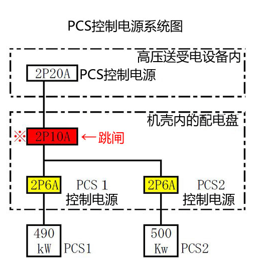 本文章，介绍日本中部电气保安协会总店保安部光伏项目组，根据其经历光伏发电系统故障事例及采取的对策，对持牌电工提出的建议。正文是项目组汇总的故障事例集中该组成员的投稿