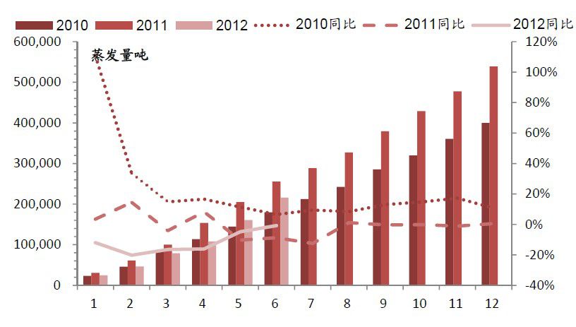 電力設(shè)備企業(yè)上半年業(yè)績(jī)分化。從披露的半年報(bào)和業(yè)績(jī)預(yù)告等情況看，配網(wǎng)設(shè)備、水電設(shè)備、智能用電等子行業(yè)相關(guān)公司業(yè)績(jī)相對(duì)理想，如北京科銳、浙富股份、眾業(yè)達(dá)等，主要原因是今年電網(wǎng)投資的結(jié)構(gòu)性變化，側(cè)重低壓、配網(wǎng)的投資建設(shè)和改造以及水電投資的上升
