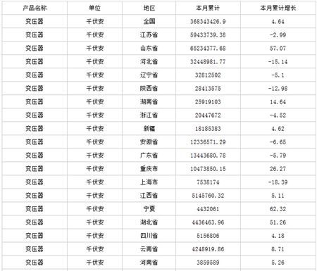 中商产业研究院数据显示：2014年1-12月生产变压器368343426.9千伏安，变压器产量同比增长4.64%。                         
                            原标题:2015年一季度中国变压器产量分析
                        