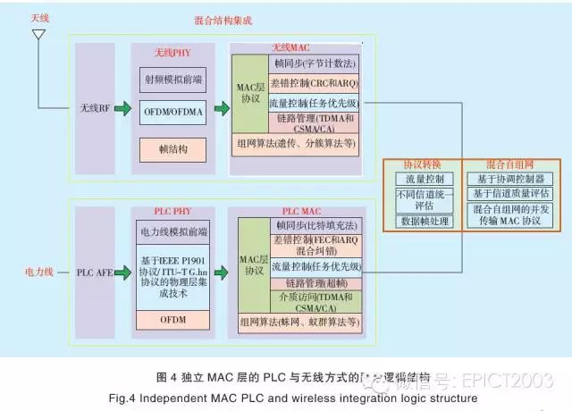 引言：电力线载波（PLC）通信与无线通信都是配电通信网中的重要通信手段，PLC受线路负载和干扰影响，无线通信易受地域、气候环境影响，目前这2种通信方式均未能形成有机整体。为此，本文研究了融合电力线与无线通信技术的异构网络，提出了PLC与无线通信中的物理层频谱检测、信道均衡优化方案，探索了独立MAC层与统一MAC层的融合通信方案，并设计了在不同应用场景下的组网方案，可以有效提升通信整体性能，为智能配电网提供低成本、可靠、灵活接入的信息传输手段