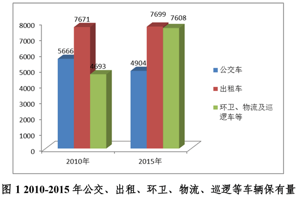  東發(fā)改〔2017〕492號各鎮(zhèn)人民政府(鎮(zhèn)街辦事處)，各有關單位：《東莞市“十三五”電動汽車充電基礎設施規(guī)劃》業(yè)經(jīng)市人民政府同意，現(xiàn)印發(fā)給你們，請認真貫徹執(zhí)行。附：東莞市“十三五”電動汽車充電基礎設施規(guī)劃.pdf東莞市發(fā)展和改革局2017年9月1日東莞市“十三五”電動汽車充電基礎設施規(guī)劃第一章前言為貫徹落實《國務院辦公廳關于加快電動汽車充電基礎設施建設的指導意見》(國辦發(fā)[2015]73號)和《廣東省加快新能源汽車推廣應用