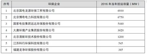 1 我国脱硫脱硝行业市场特点1.1 超低排放全面提速据统计，2015年全国煤电超低排放改造助力电力行业减排成效显著，烟尘、二氧化硫、氮氧化物与此前排放峰值相比，分别下降了93.3%、85.2%、82.0%。2016年6月28日，国家能源局、环境保护部发布《关于印发2016年各省（区、市）煤电超低排放和节能改造目标任务的通知》，将改造任务分解细化