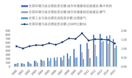 （一）大气处理——火电袋式除尘仍有发展空间全国燃煤机组累计完成超低排放改造4.4亿千瓦，占煤电总装机容量的47%；中央财政安排大气污染防治专项资金112亿元；实施“大气污染成因与控制技术研究”重点专项研究；我国工业污染治理投资：集中供热&燃气&治理废气数据来源：公开资料整理火电领域脱硫、脱硝趋于饱和，除尘较大空间数据来源：公开资料整理16年338城市六项污染指标不同浓度区间城市比例数据来源：公开资料整理火电厂布袋除尘器新建和改造市场容量预测数