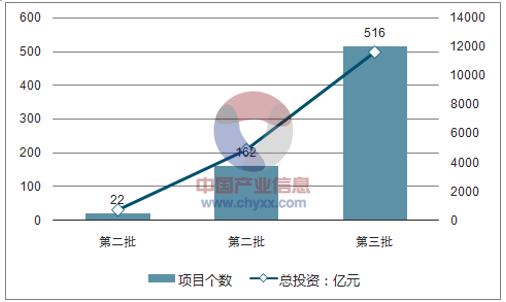 《全国 PPP 综合信息平台项目库第六期季报》显示，截至 2017 年 3 月末全国入库项目共 计 12,287 个，累计投资额 14.6  万亿元，入库项目数、入库项目金额再创新高。其中，已签约落地项目 1,729 个，投资额 2.9 万亿元，落地率 34.5%，比上月增加 1.4 个百分点