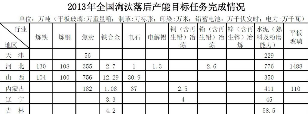 兩部門公告2013年全國淘汰落后產(chǎn)能目標任務完成情況，以下為公告全文：中華人民共和國工業(yè)和信息化部國 家 能 源 局公 告2014年 第75號根據(jù)《國務院關于進一步加強淘汰落后產(chǎn)能工作的通知》(國發(fā)〔2010〕7號)、《關于印發(fā)淘汰落后產(chǎn)能工作考核實施方案的通知》(工信部聯(lián)產(chǎn)業(yè)〔2011〕46號)要求，淘汰落后產(chǎn)能工作部際協(xié)調小組對各省(區(qū)、市)及新疆生產(chǎn)建設兵團2013年淘汰落后產(chǎn)能工作進行了考核，現(xiàn)將目標任務完成情況予以公告。電力、煤炭、煉鐵、煉鋼等21個行業(yè)均完成了2013年淘汰落后產(chǎn)能目標任務