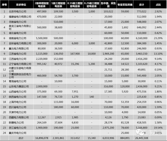 12月7日是24节气中大雪的日子，而在此前夕——12月6日，国网公司一反常态在午后就发布了2016年第三批电能表及用电信息采集设备招标中标候选人公告。俗话说：事出反常必有妖