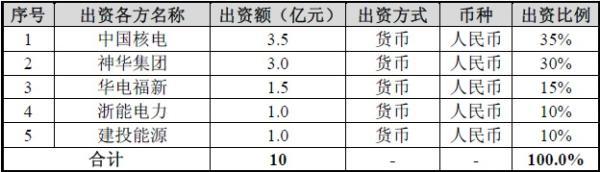 中國核電（601985）在9月11日公告稱，公司擬與關聯(lián)方華電福新、浙能電力及其他投資方神華集團、建投能源共同出資設立中核河北核電有限公司。公告稱，新公司的設立符合國家京津冀協(xié)同發(fā)展的戰(zhàn)略，有助于支持先進的行波堆技術落地、發(fā)展