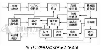 中心議題：* 智能化變脈沖充電技術(shù)基本原理* 分段恒流充電智能化控制技術(shù)基本原理解決方案：* 智能化變脈沖充電技術(shù)和分段恒流充電智能化控制技術(shù)綠色革命的一個(gè)重要體現(xiàn)是綠色交通，電動(dòng)汽車應(yīng)運(yùn)而生，其市場需求量也呈現(xiàn)出愈來愈大的趨勢。電動(dòng)汽車充電時(shí)間長，充電難是電動(dòng)汽車推廣應(yīng)用的一個(gè)難題