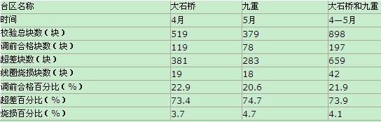 技术背景：《DL/T448-2000规程》第7.4条规定：运行中的ダ嗟缒鼙恚从装出第六年起，每年应进行分批抽样，做修调前检验，以确定整批表是否继续运行。按照《电能计量装置技术管理规程》要求，根据电能表台帐及时对运行中的V类电能表进行抽样，做修调前检验