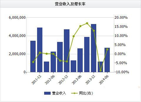 比亞迪8月25日發(fā)布2014年半年報(bào)，公司上半年實(shí)現(xiàn)營(yíng)業(yè)收入267.16億元，同比增長(zhǎng)2.6%;歸屬于上市公司股東的凈利潤(rùn)3.61億元，同比下降16%;基本每股收益0.15元。盡管公司新能源汽車(chē)銷(xiāo)量突飛猛進(jìn)，但受困于公司電池產(chǎn)能限制，訂單積壓，如何突破產(chǎn)能瓶頸將成公司未來(lái)發(fā)展的重點(diǎn)解決的問(wèn)題