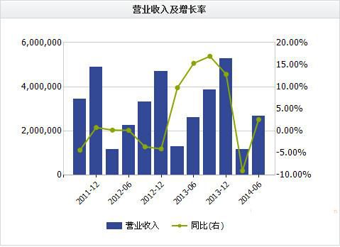 比亚迪8月25日发布2014年半年报，公司上半年实现营业收入267.16亿元，同比增长2.6%;归属于上市公司股东的净利润3.61亿元，同比下降16%;基本每股收益0.15元。尽管公司新能源汽车销量突飞猛进，但受困于公司电池产能限制，订单积压，如何突破产能瓶颈将成公司未来发展的重点解决的问题