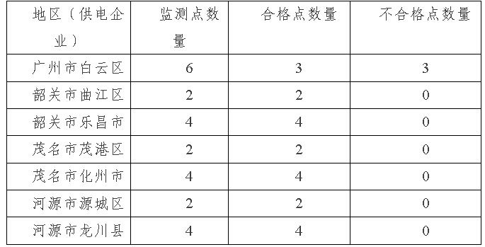 按照国家能源局部署，南方能源监管局在广东、广西、海南省(区)开展“两率”(供电可靠率和电压合格率)监测专项监管工作。现将广东、广西、海南省(区)有7月份“两率”监测情况通报如下：一、 监测数据情况(一) 电压合格率1. 广东省全省24个电压监测点中，有3个D类监测点的数据不满足《供电监管办法》的要求及供电企业公布的服务承诺