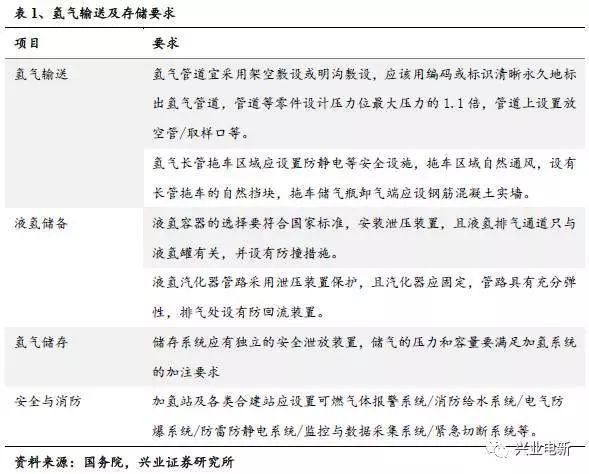 燃料電池系列科普報告----儲運我國燃料電池基礎設施建設進入加速期，為燃料電池汽車商業(yè)化做好充分準備。加氫基礎設施是燃料電池發(fā)展的重要保障，氫氣的低成本輸運也是需要重點攻克的難題，適合燃料電池汽車的高純度氫氣來源也是重要問題
