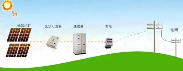 逆變器又稱電源調(diào)整器、功率調(diào)節(jié)器，是光伏系統(tǒng)必不可少的一部分。通常，物理上把將直流電能變換成交流電能的過(guò)程稱為逆變，把實(shí)現(xiàn)逆變過(guò)程的裝置稱為逆變?cè)O(shè)備或逆變器